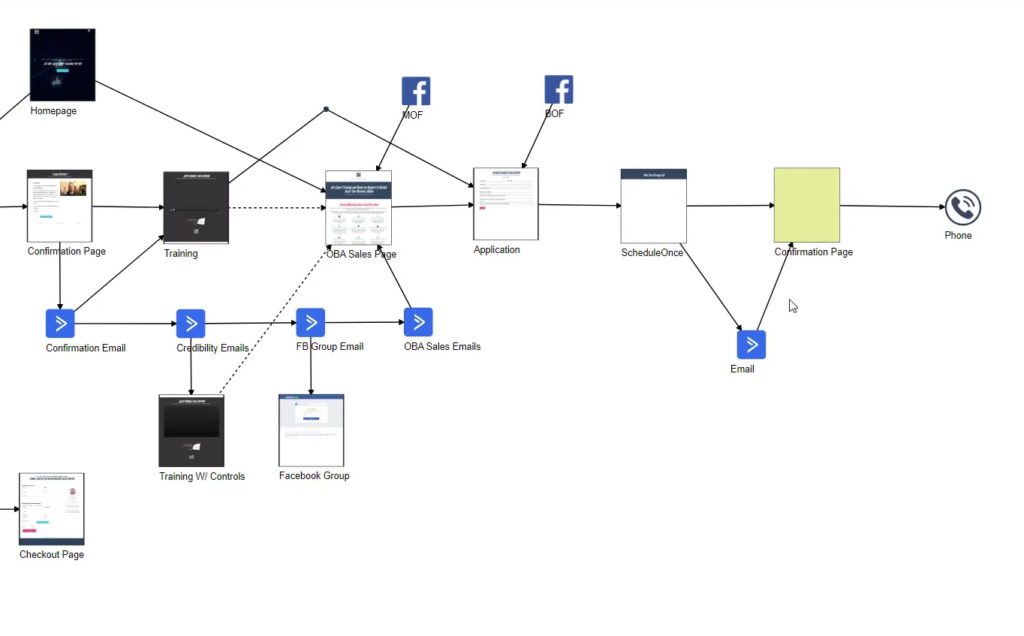 A screenshot of part of a mapped out sales funnel